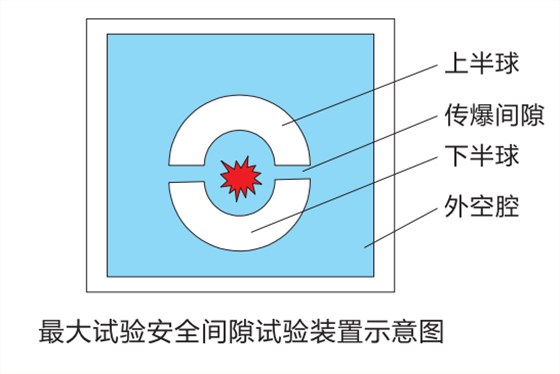 防爆间隙