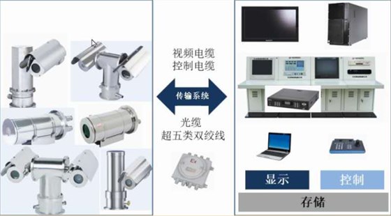 安工智能管理控制系统之智能防爆视频监控系统组成示意图