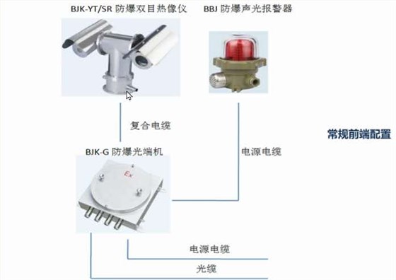 智能防爆视频监控系统、防爆摄像仪、防爆声光报警器、防爆光端机