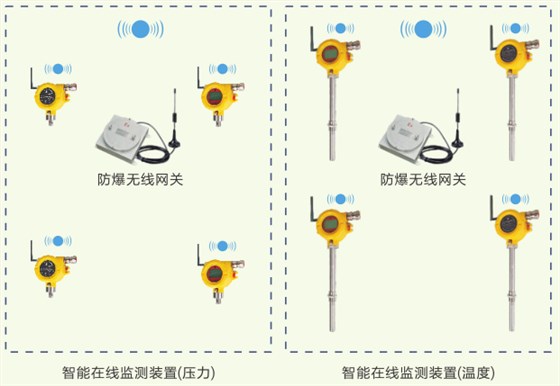 智能在线监测装置、智能型防爆变送器（压力）、智能型防爆变送器（温度）