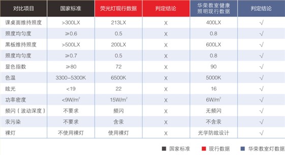 华荣校园健康照明、全护眼LED教室灯参数