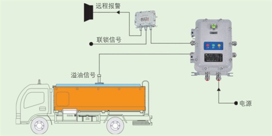 防爆溢流控制系统、防爆溢流控制器