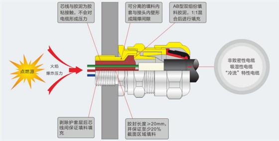 ATEX防爆格兰头“填料式”型示例