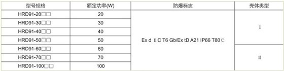 HRD91系列防爆高效节能LED灯