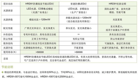 HRD91系列防爆高效节能LED灯