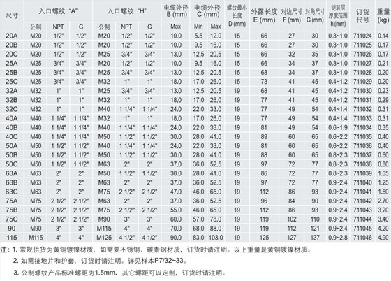 ATEX认证防爆格兰，IECEX认证防爆格兰，CU-TR认证防爆格兰