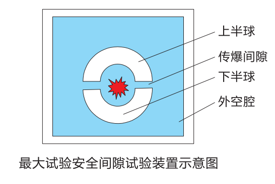 防爆间隙