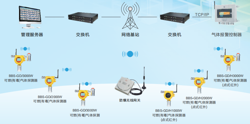 华荣防爆、气体探测系统