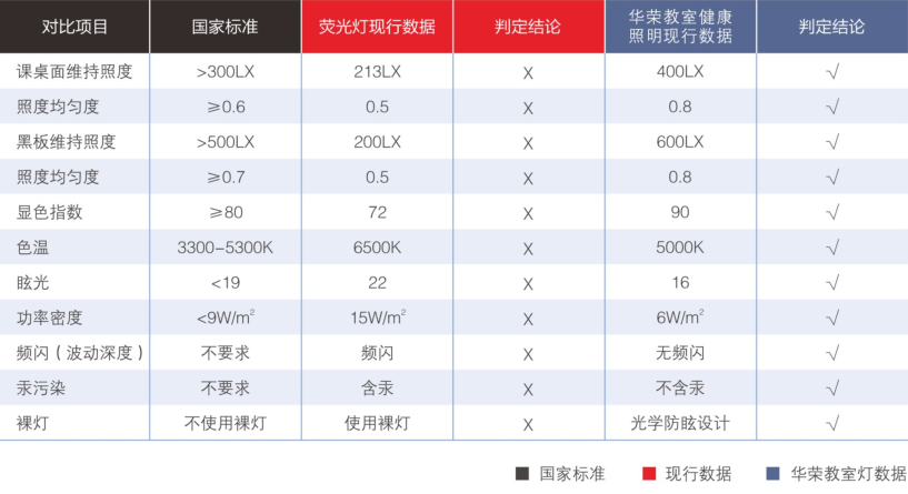 华荣校园健康照明、全护眼LED教室灯参数