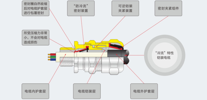 DQM-CF型（防冷流）防爆电缆夹紧密封接头简介