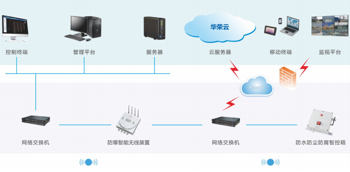 安工智能管理控制系统示例