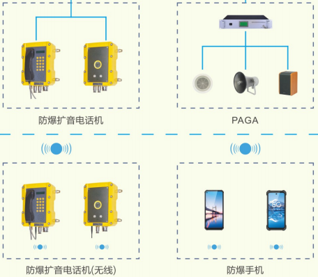 华荣防爆智能通讯指挥系统多网合一