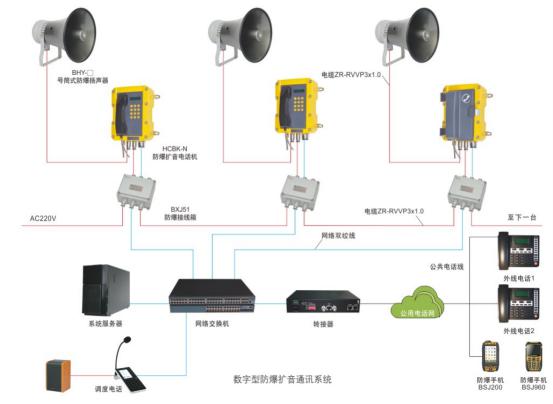 数字型防爆扩音通讯系统