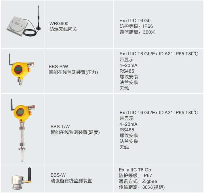 智能在线监测装置、智能型防爆变送器（压力）、智能型防爆变送器（温度）